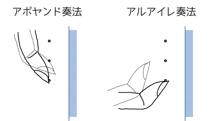 アポヤンド奏法、アルアイレ奏法